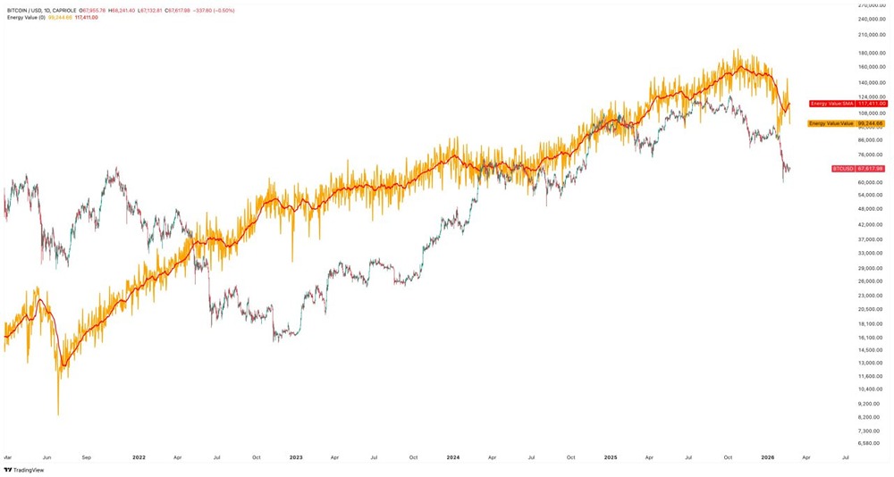 Биткоин недооценён на 26%: эксперт назвал справедливую цену