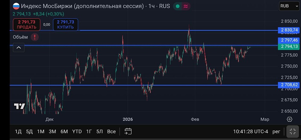 Что происходит с рынком акций России сегодня: обзор торгов ММВБ?