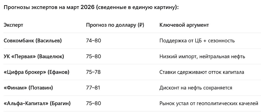 Курс рубля в марте 2026: что поддерживает нацвалюту и какие риски ждут впереди