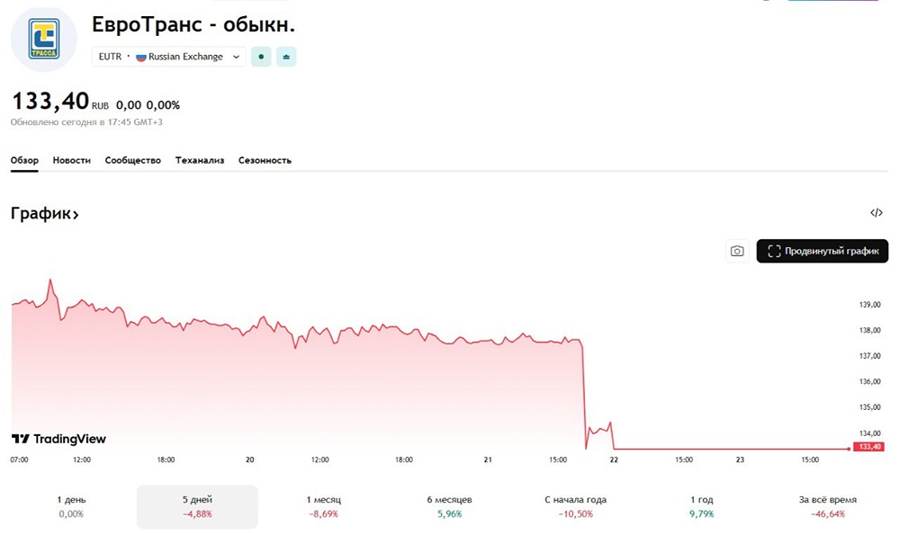 Что происходит с акциями Евротранса и почему рынок настроен негативно?