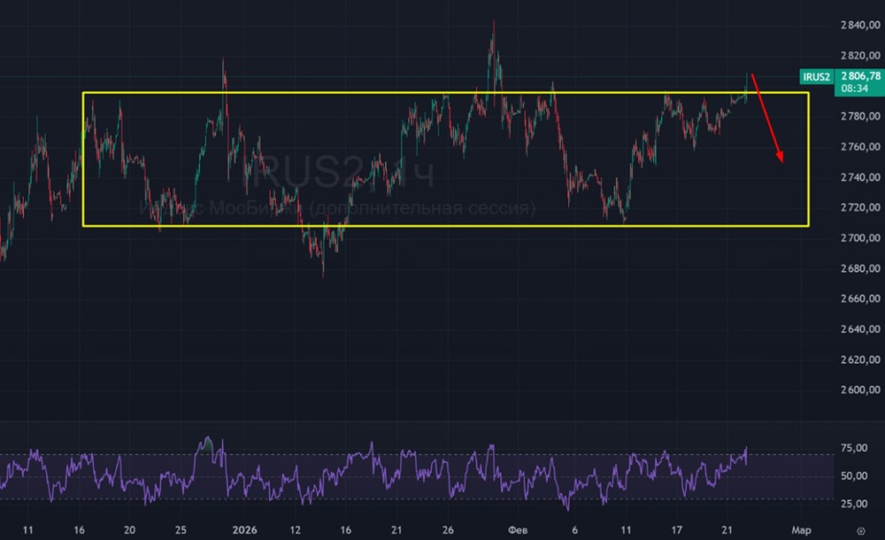 Почему рост Индекса Мосбиржи выше 2800 может быть неустойчивым?
