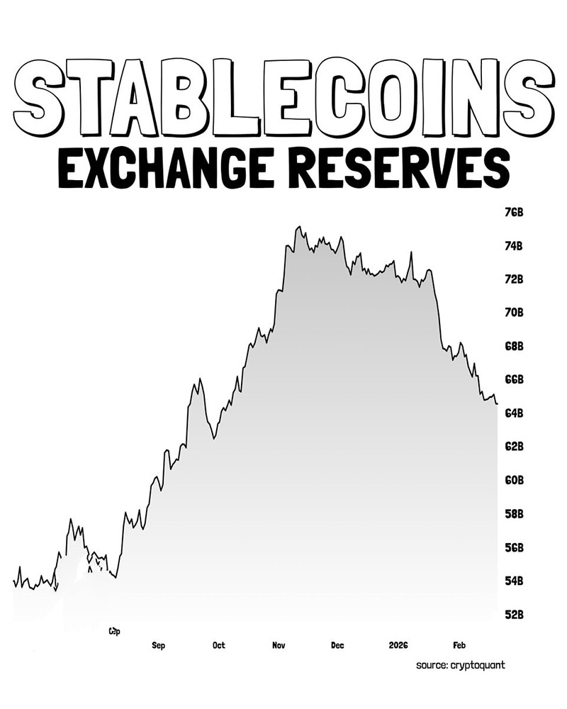 За последние три месяца резервы стейблкоинов на криптовалютных биржах сократились на 14% — с 75 млрд до 64,5 млрд долларов