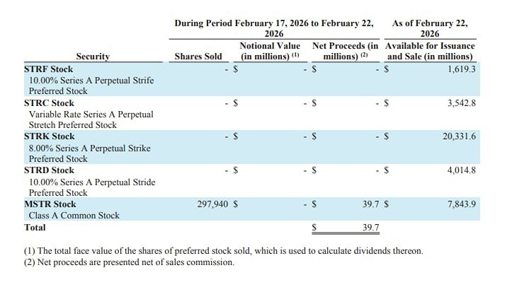 Strategy купила 592 BTC на сумму около $39.8 млн по средней цене $67 286 за биткоин