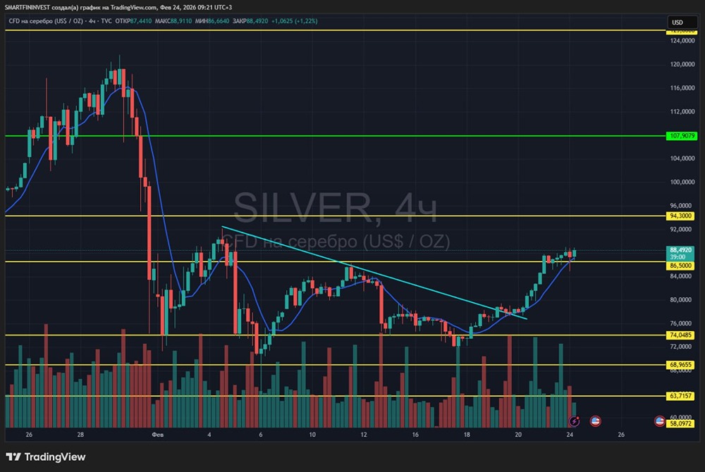 Рост котировок серебра: почему металл повторяет динамику золота и куда может пойти цена