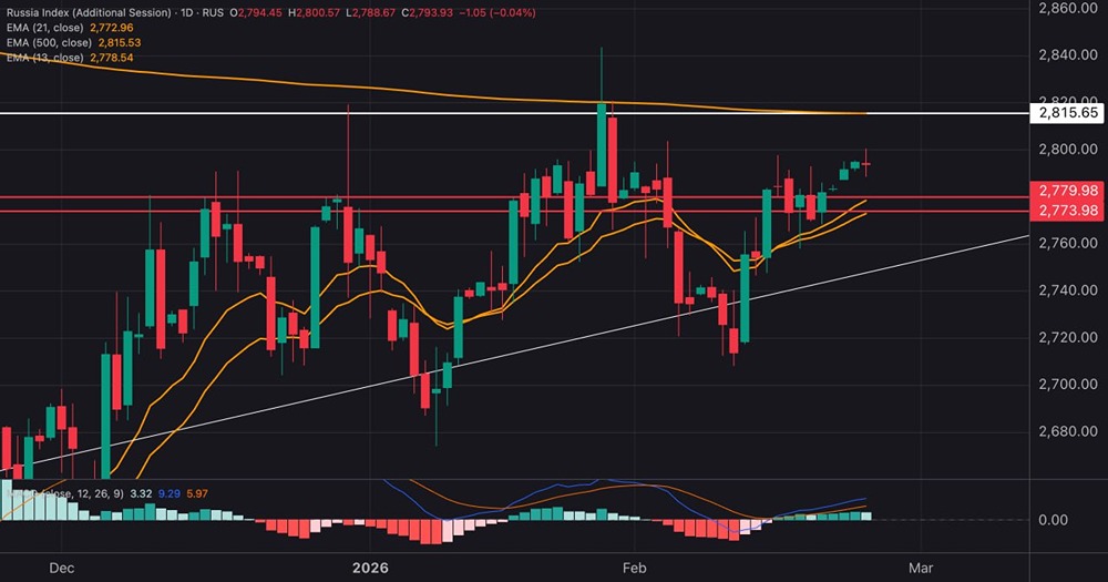 Среднесрочный прогноз индекса ММВБ: уровни коррекции и условия для формирования разворотных формаций
