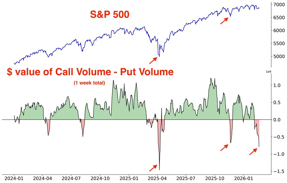 Резкий рост соотношения пут/колл: что происходит на американском рынке сейчас?
