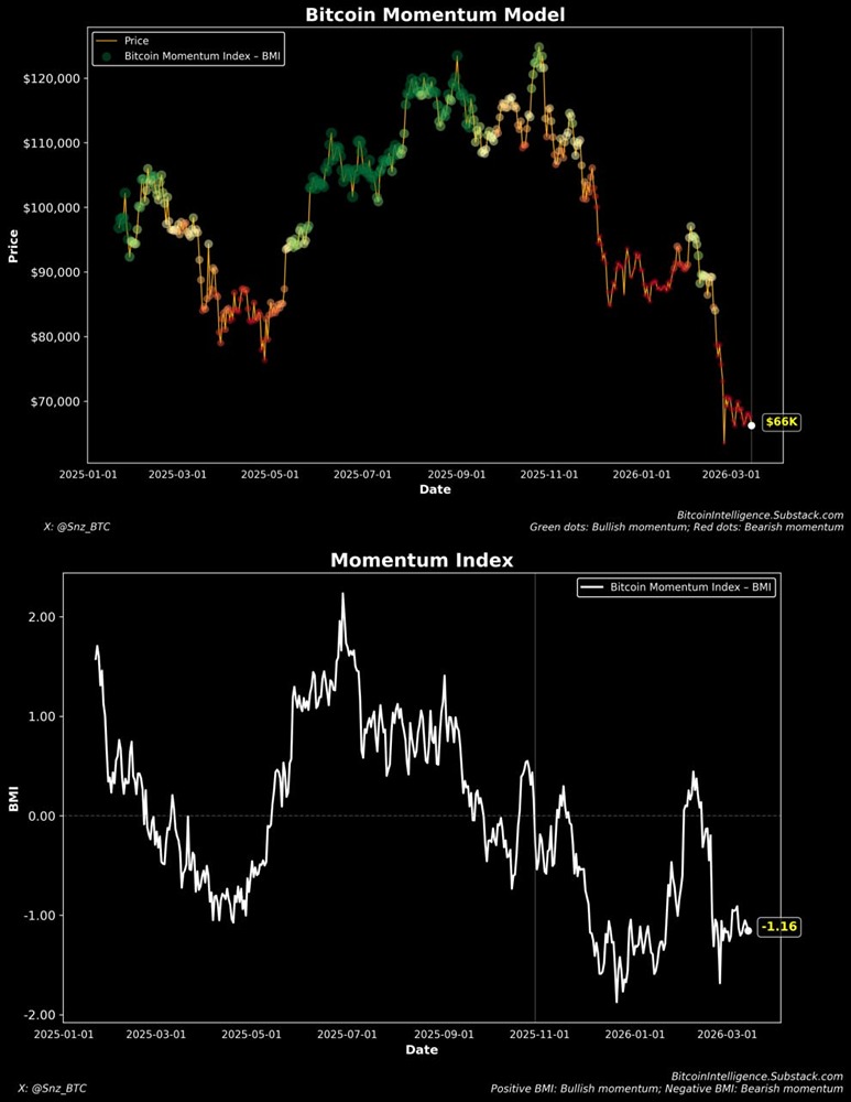 Импульс в биткоине очень слаб. Нам предстоит долгий путь к восстановлению