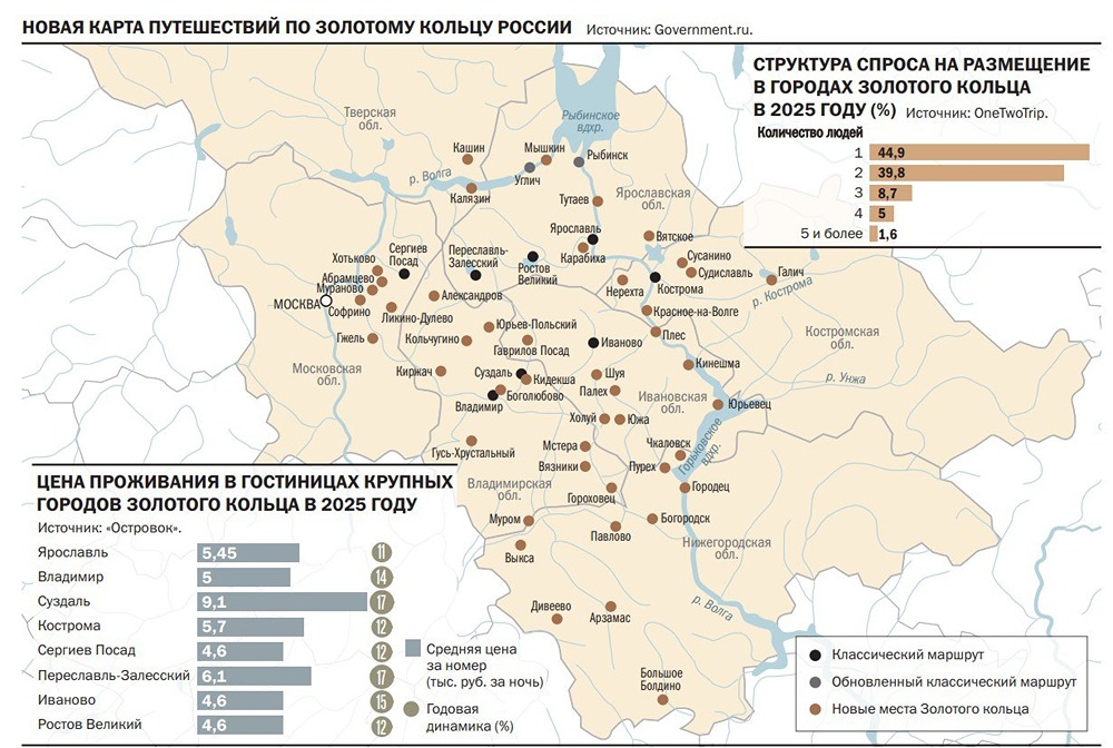 Золотое кольцо России расширится на 49 новых точек