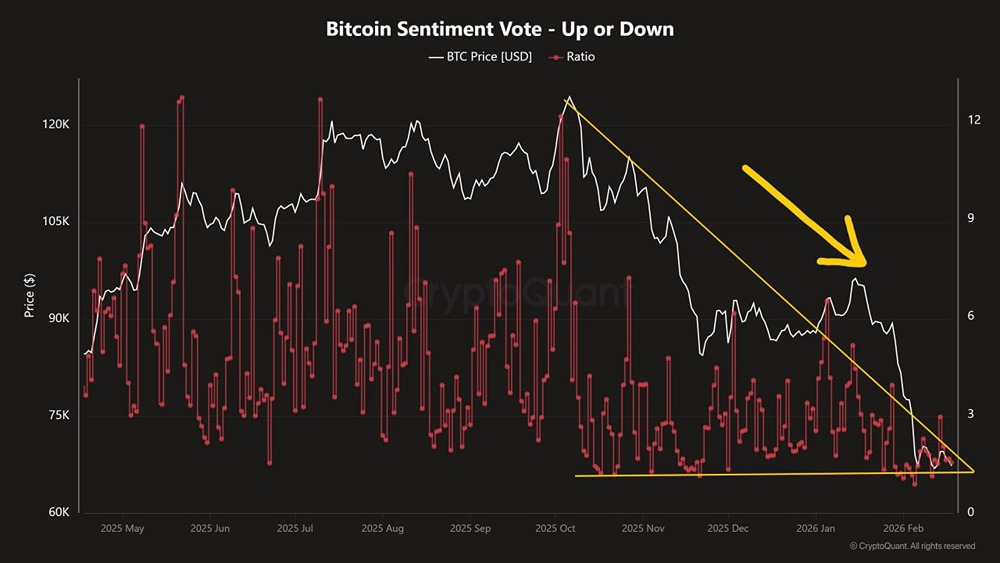 Оценка настроения = сжатие в биткоине. Обычно такие сделки завершаются прорывом вверх