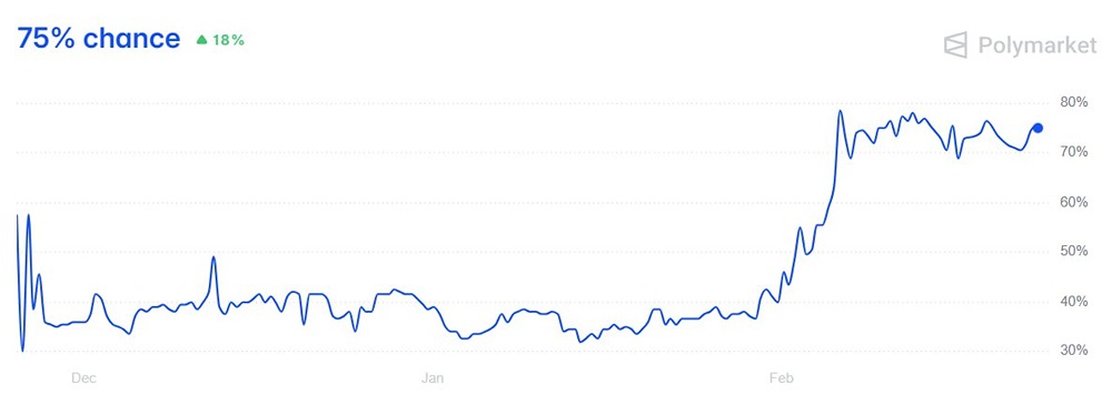 Биткоин под давлением: вероятность падения до $55 000 достигла 75%