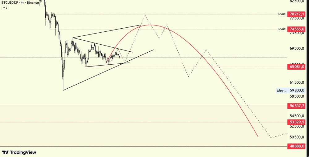 Технический анализ биткоина: почему ждём коррекцию перед продолжением снижения