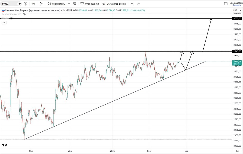 Разбор движения индекса ММВБ: уровни сопротивления и перспективы роста к 3000 пунктам