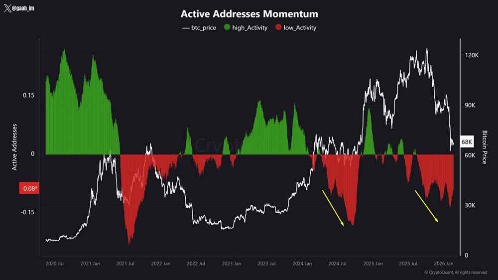 Почему падает активность в сети Bitcoin и стоит ли бояться коррекции цены?