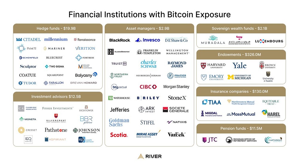 Более 3000 финансовых учреждений владеют биткойнами, на картинке основные