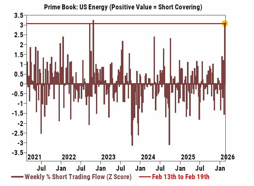 Хедж-фонды почти рекордными темпами кроют шорты в акциях нефтянки — Goldman