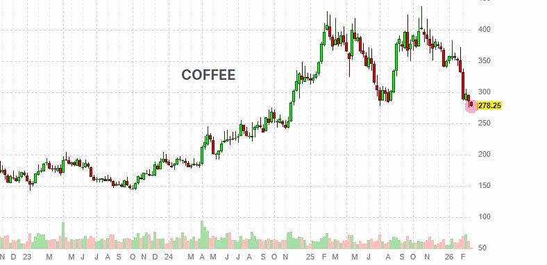 Биржевые цены на кофе упали до минимума с ноября 2024 года