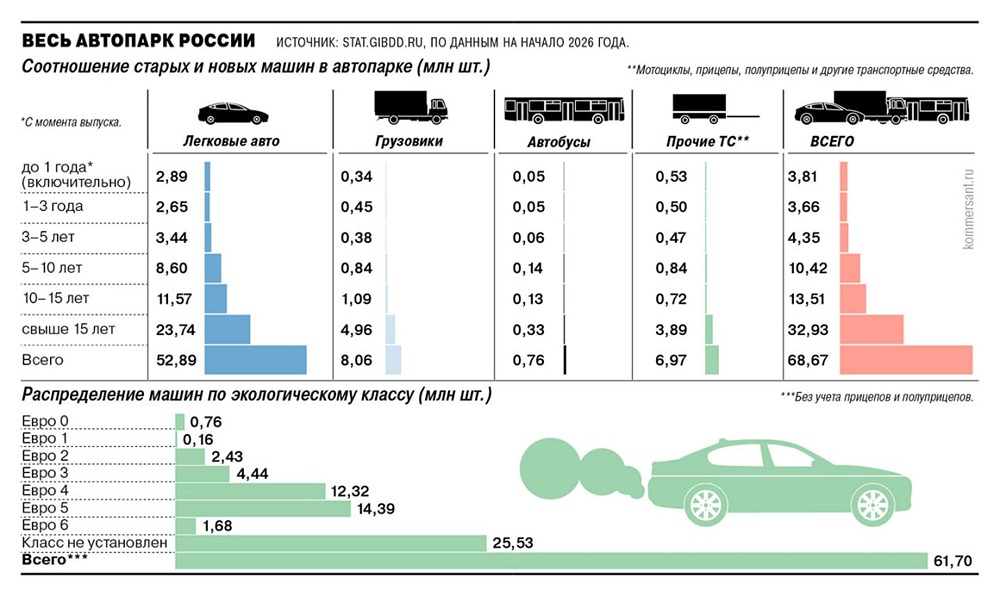 В России резко выросло число старых автомобилей: тревожные цифры ГИБДД
