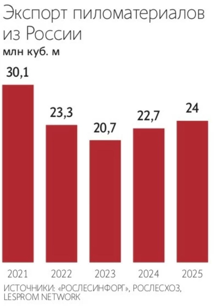 Экспорт российских пиломатериалов в Индию в 2025 году вырос в 2,6 раза — до 156 тыс. куб. м на фоне снижения поставок в Китай 