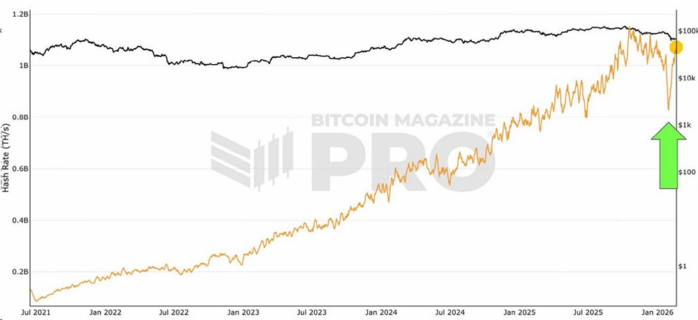 Восстановление хэшрейта биткоина: что значит рост для рынка?