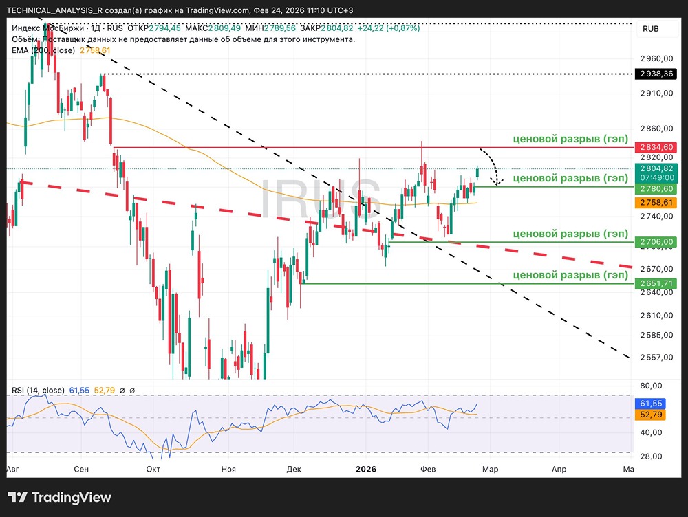 Прогноз по Индексу Мосбиржи: куда движется рынок после гэпа?