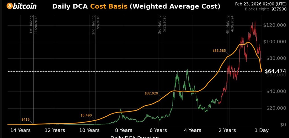 Стратегия усреднения в биткоине: все ли в прибыли?