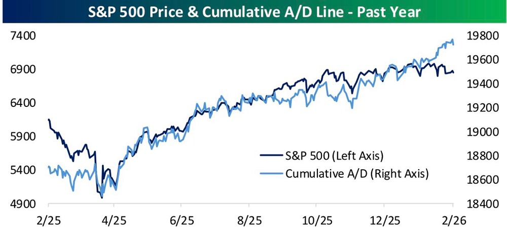 Дивергенция на S&P500: цена и A/D расходятся