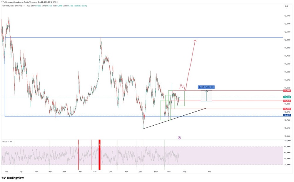 Юань против рубля: стоит ли покупать CNYRUB после трех волн роста?