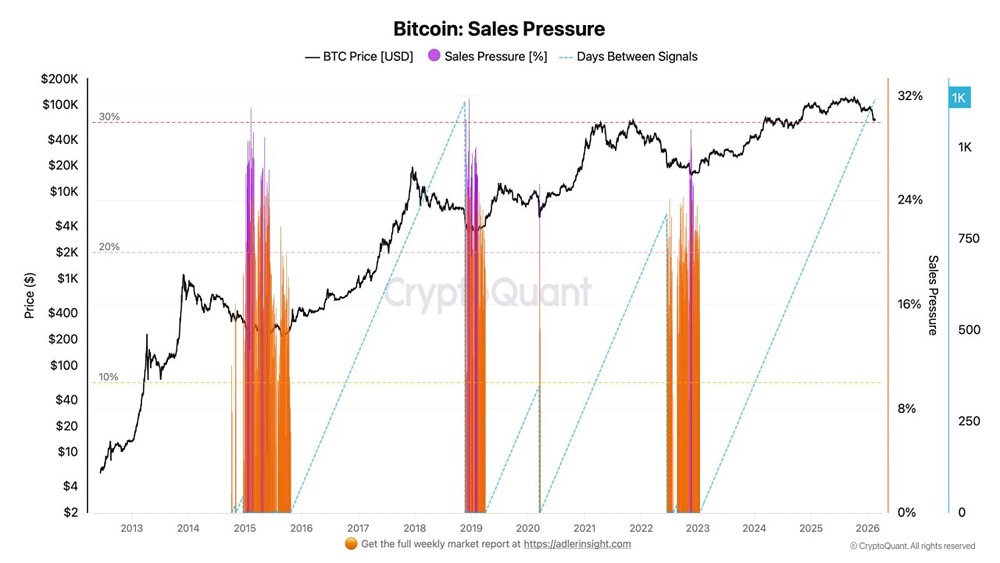 Исторический максимум: биткоин игнорирует давление продаж более 3 лет