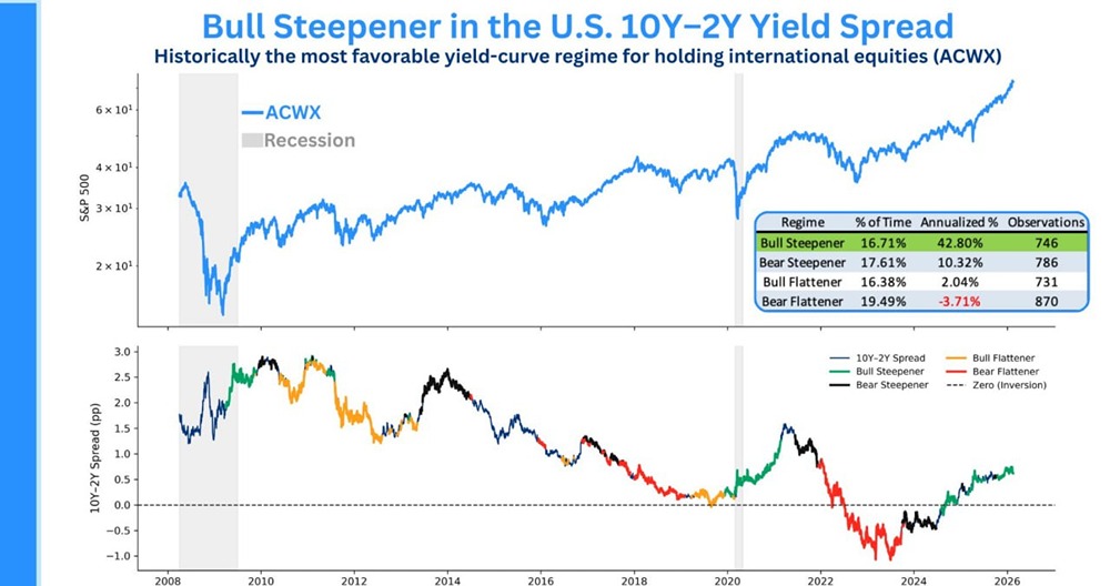 Кривая доходности США: почему сейчас лучшее время для международных акций
