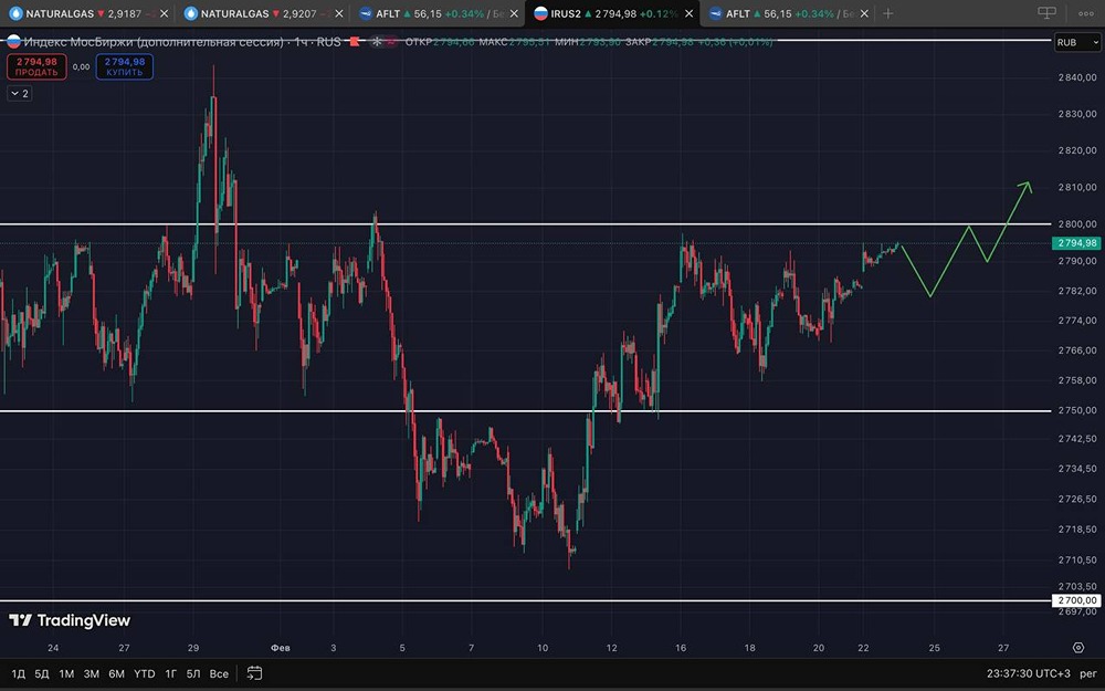 Разбор ситуации на рынке: как торговать индекс при подходе к сопротивлению 2800
