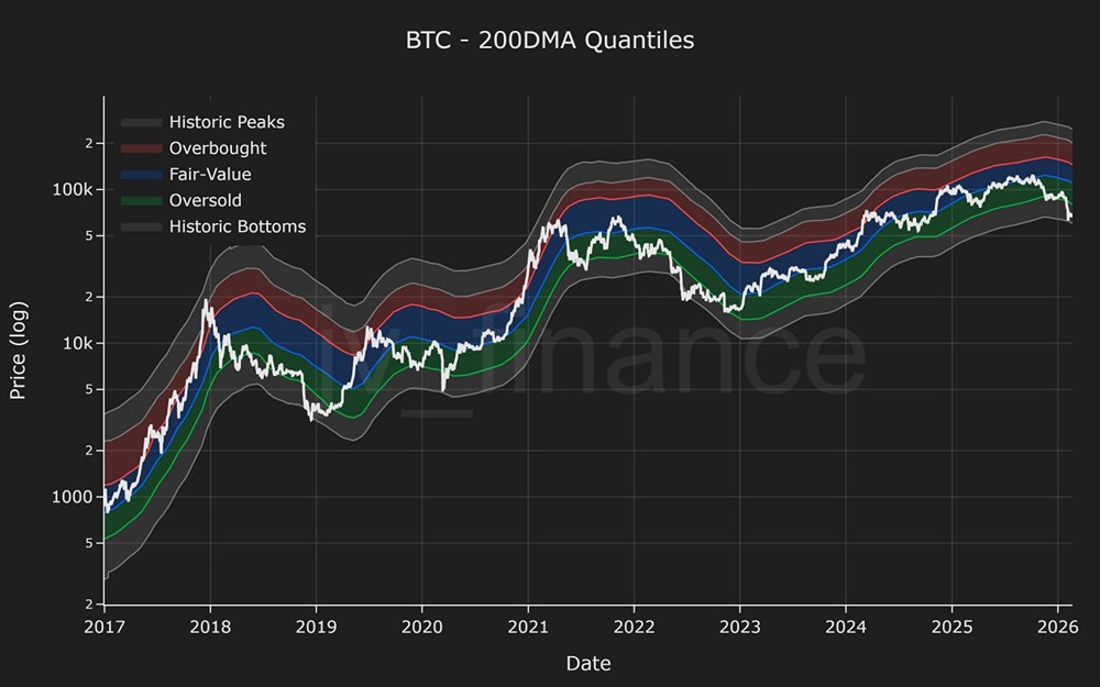 Это самая низкая оценка биткоина с 2022 года. Текущее значение находится в нижних 7% всех показаний