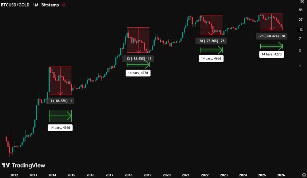 История повторяется: почему курс биткоин/золото падает каждые 14 месяцев?