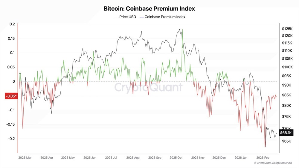 Индекс Bitcoin Coinbase Premium Index находится в минусе с 13 декабря, за исключением двух дней — 5 и 14 января