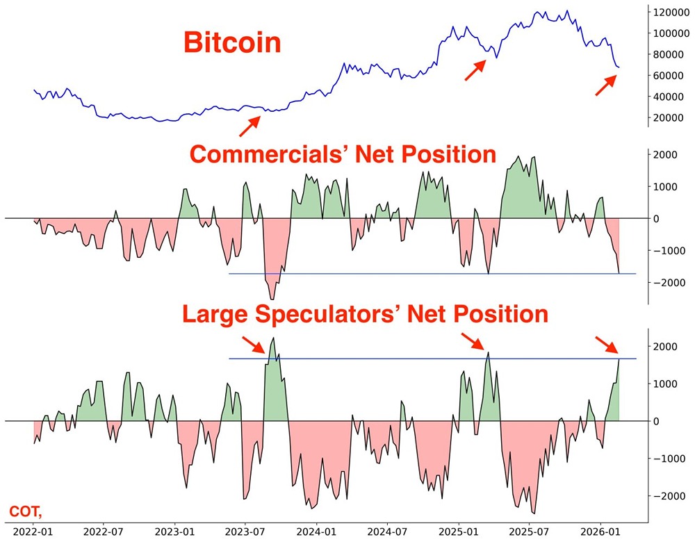 Биткойн: анализ позиций спекулянтов и коммерческих компаний