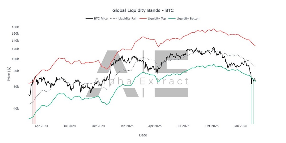 Alpha Extract: истощение продавцов в биткоине, похоже, уже давно назрело