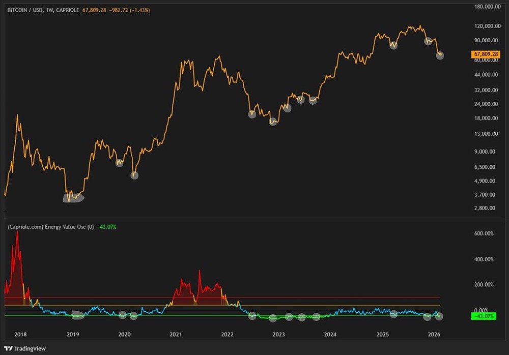 Почему биткоин торгуется на 43% ниже себестоимости: анализ энергетических затрат