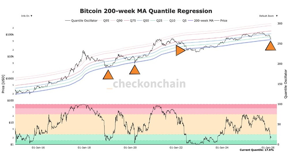 Биткоин ближе к 200-дневной скользящей, чем за 80% своей истории — что это значит?