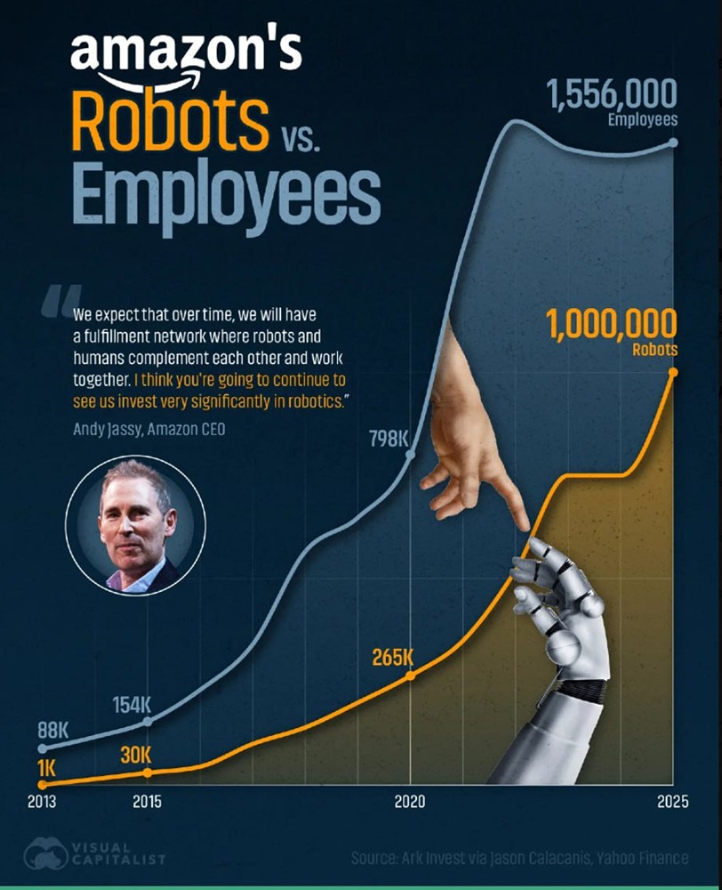 Amazon нанимает роботов, сокращая при этом рабочие места для людей
