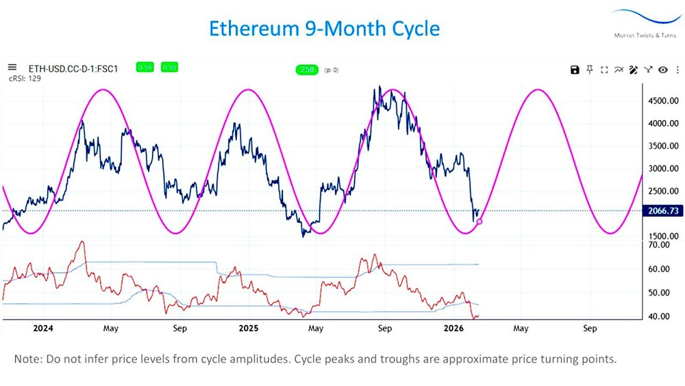 Эфириум и его 9-ти месячный цикл на графике по синусоиде