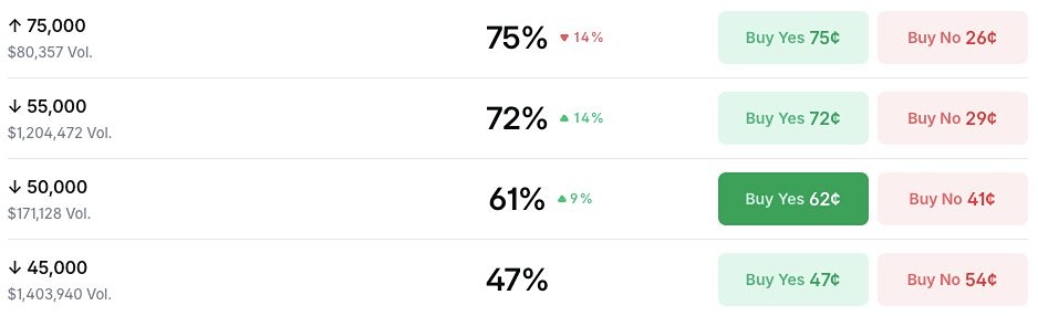 Вероятность падения биткоина ниже 55 000 долларов на Polymarket выросла до 72%