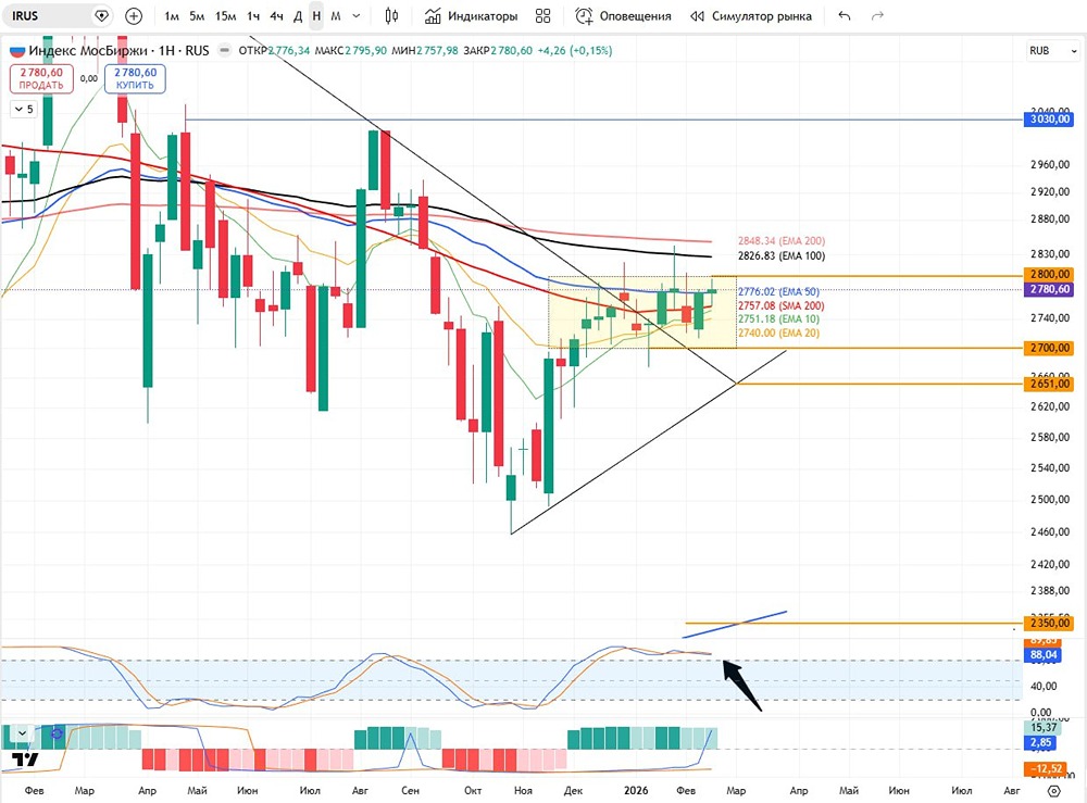 Когда ждать прорыва рынка в 2026 году: анализ боковика индекса Мосбиржи и сигналы выхода?