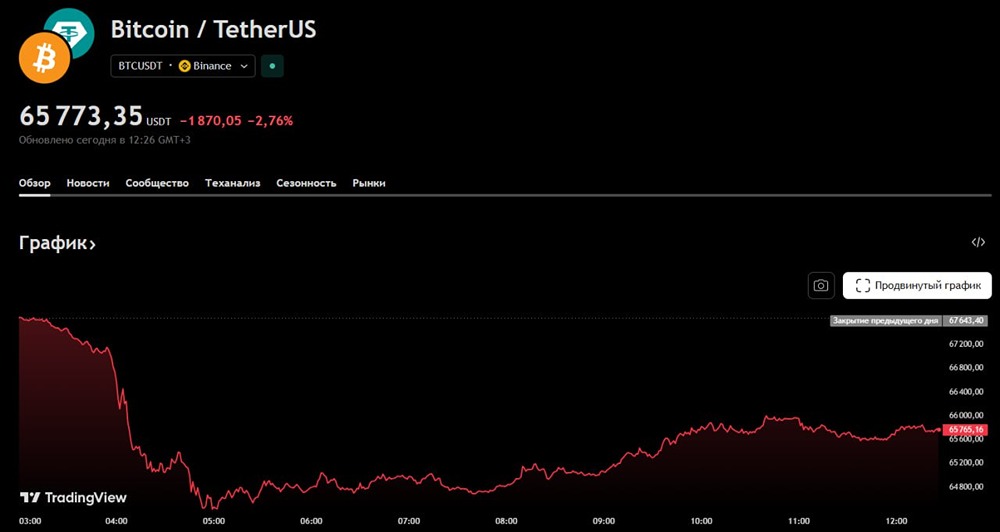 Биткоин снова ниже $65 000: как торговые пошлины Трампа меняют структуру крипторынка