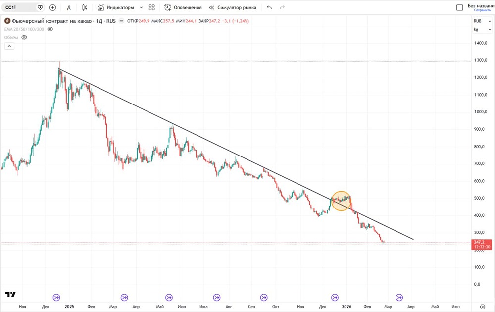 Технический анализ фьючерса на какао: почему цена идет вниз