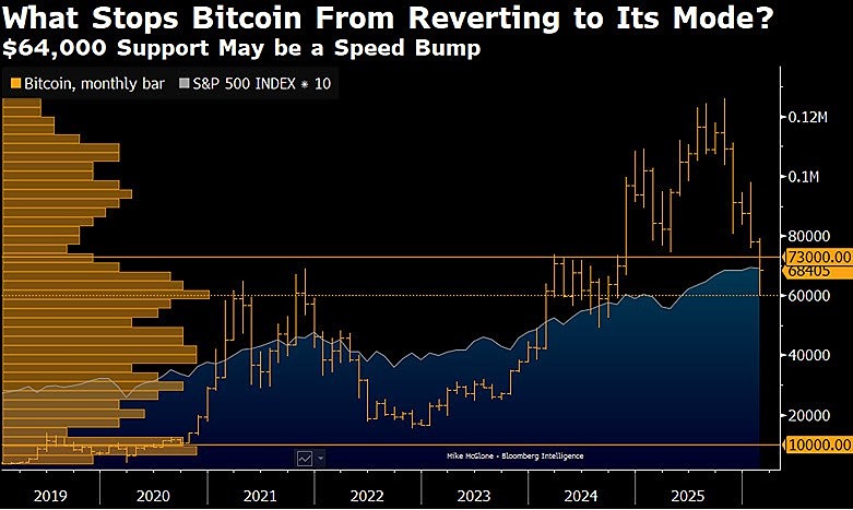 Вернётся ли биткоин к отметке $10 000: анализ бета-коэффициента