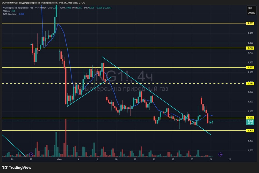Технический анализ котировок газа: почему гэп вверх обернулся падением