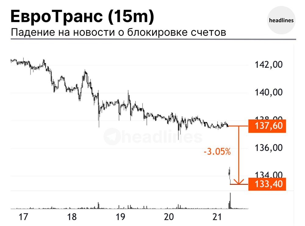 ЕвроТранс под ударом: почему упали акции компании после блокировки счетов