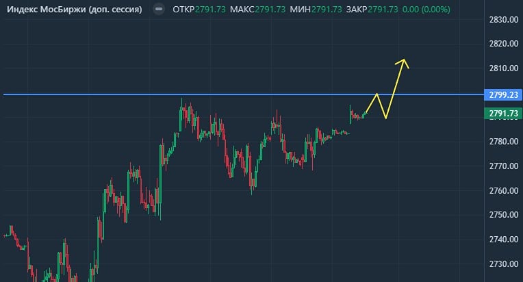 Обзор текущей ситуации на рынке ММВБ: ожидания и прогнозы