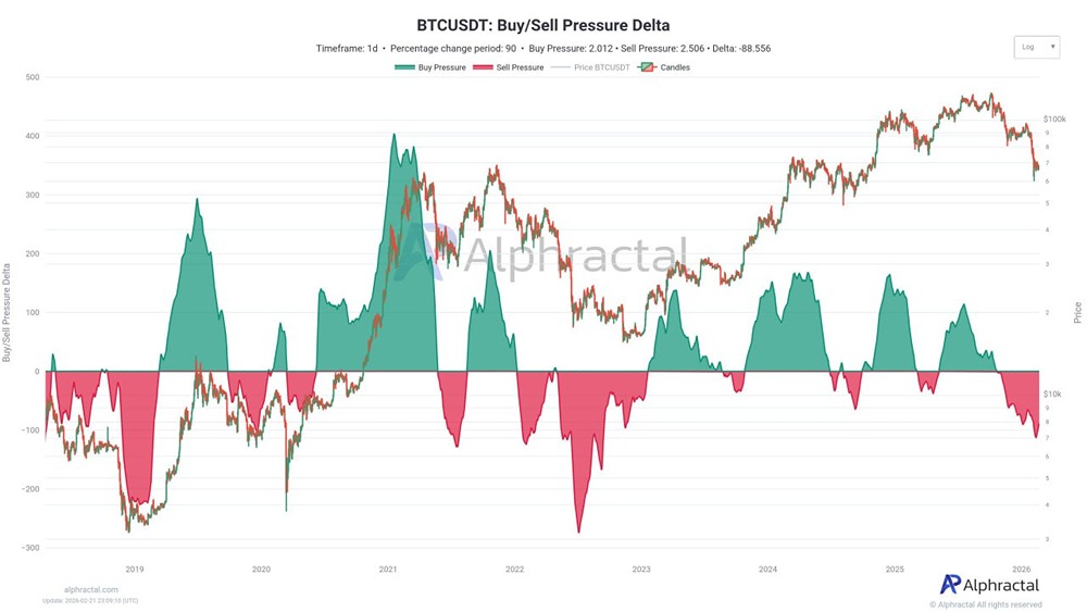 Биткоин под давлением медведей: дельта продаж остается отрицательной
