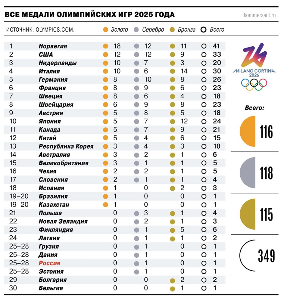 Олимпиада-2026 в цифрах: главные рекорды и неожиданные победы Игр в Милане