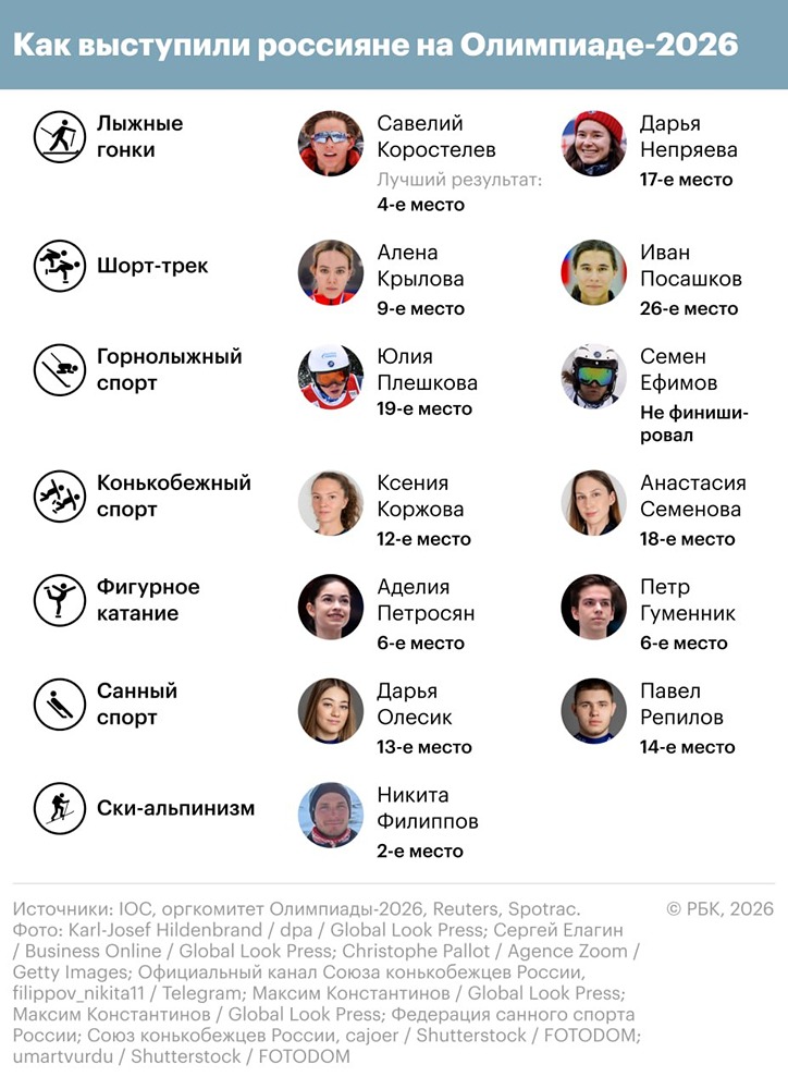 Российские спортсмены на Олимпиаде-2026: одна медаль при рекордно малом составе